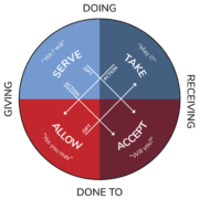 The Wheel of Consent, naming the dynamics of Take-Allow and Serve-Accept, and showing how receiving and giving interact with doing and done to