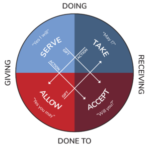 A diagram of the Wheel of Consent. It shows four quadrants that include the dynamics of Take and Allow, Serve and Accept. The practices of the Wheel of Consent show us how to differentiate doing for me, doing for you, being done to for me and being done to for you. 