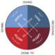 The Wheel of Consent, naming the dynamics of Take-Allow and Serve-Accept, and showing how receiving and giving interact with doing and done to