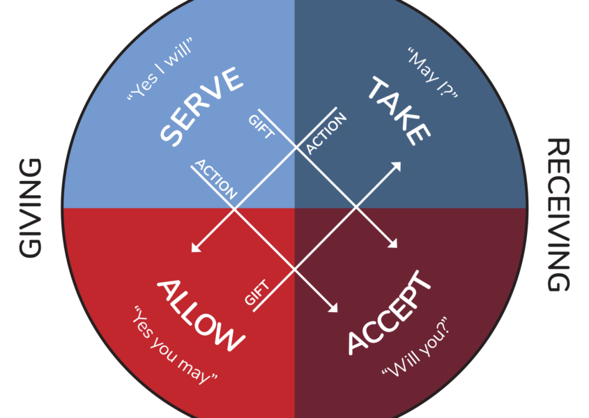 The Wheel of Consent, naming the dynamics of Take-Allow and Serve-Accept, and showing how receiving and giving interact with doing and done to